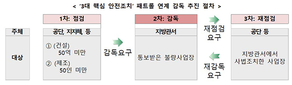 ‘3대 핵심 안전조치’ 패트롤 연계 감독 추진 절차