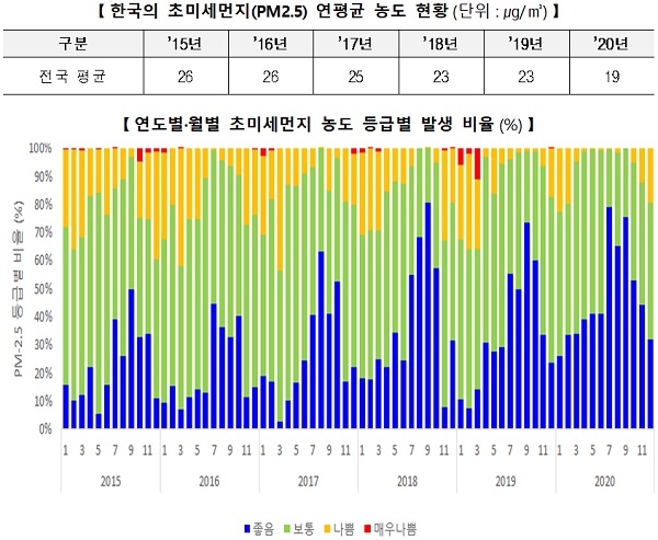 한국의 미세먼지 현황 그래프