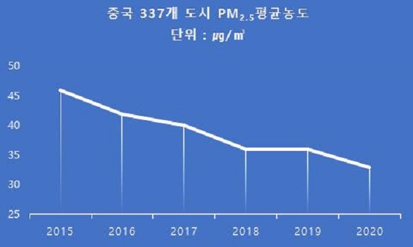 중국 미세먼지 현황 그래프