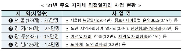 2021년 주요 지자체 직접일자리 사업 현황