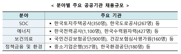 분야별 주요 공공기관 채용규모