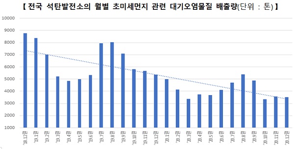 전국 석탄발전소의 월별 초미세먼지 관련 대기오염물질 배출량(단위 : 톤)