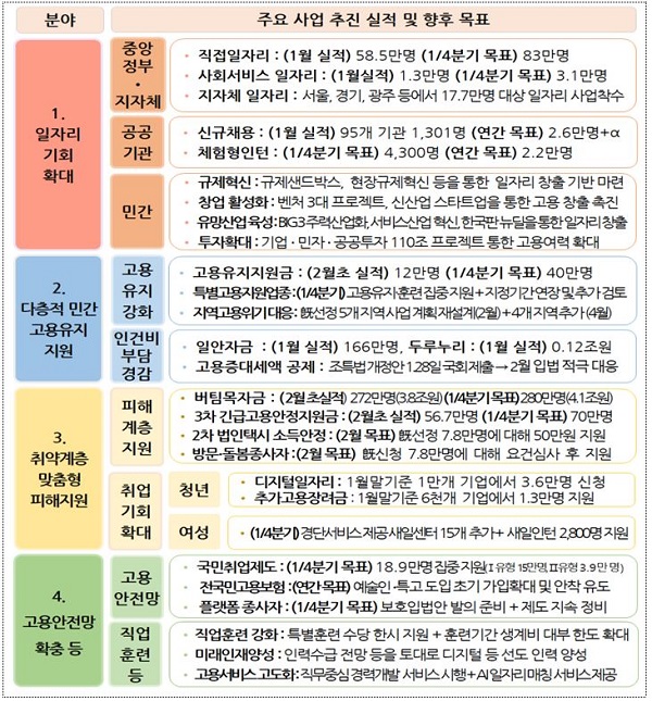 분야별 주요 일자리 정책 추진상황 점검 및 향후 계획