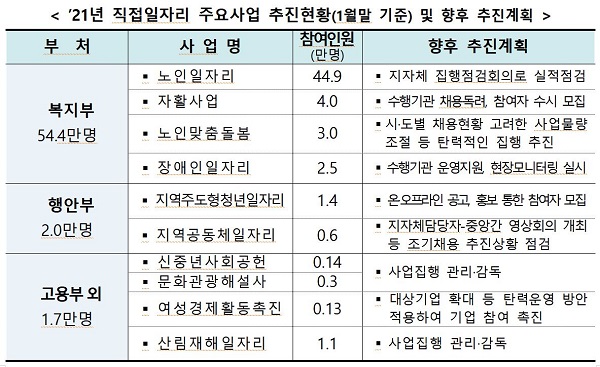 직접일자리 주요사업 추진현황(1월말 기준) 및 향후 추진계획