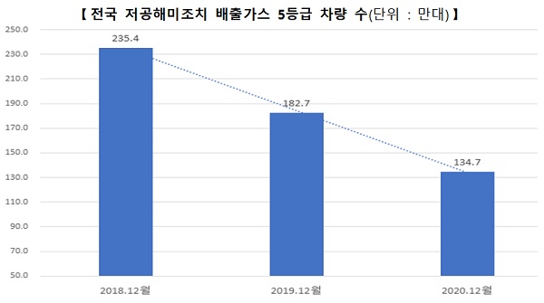 전국 저공해미조치 배출가스 5등급 차량 수(단위 : 만대)