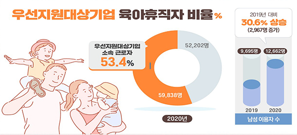 우선지원대상기업 육아휴직자 비율.