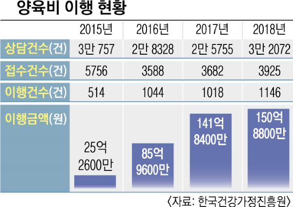 양육비 이행 현황 통계 (출처=한국건강가정진흥원)