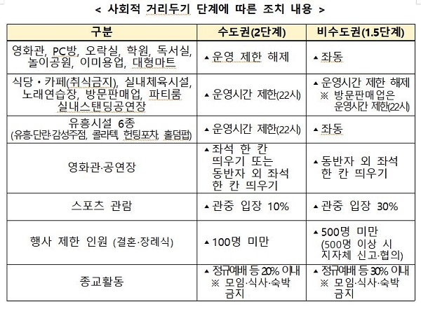 사회적 거리두기 단계에 따른 조치 내용