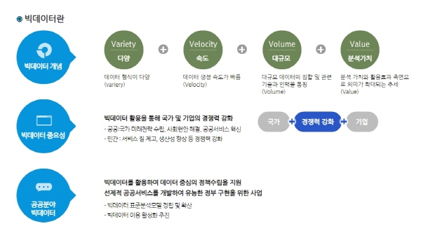 빅데이터의 개념을 이해하기 위한 표로 빅데이터는 방대한 정보의 양으로 정부가 나서서 관련 사업을 추진하고 있다.