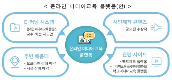 온라인 미디어교육 플랫폼도 구축된다.(출처=관계부처 합동, 디지털 미디어 소통역량 강화 종합계획(안))