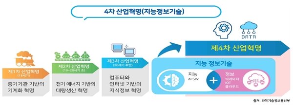 우리는 4차 산업혁명 시대에 살고 있다.온라인 미디어교육 플랫폼도 구축된다.(출처=관계부처 합동, 디지털 미디어 소통역량 강화 종합계획(안))