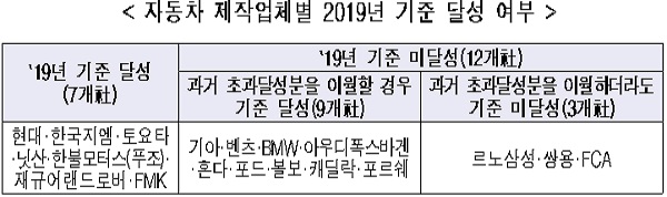 자동차 제작업체별 2019년 기준 달성 여부