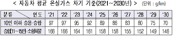 < 자동차 평균 온실가스 차기 기준(2021∼2030년)  > (단위 : g/km)