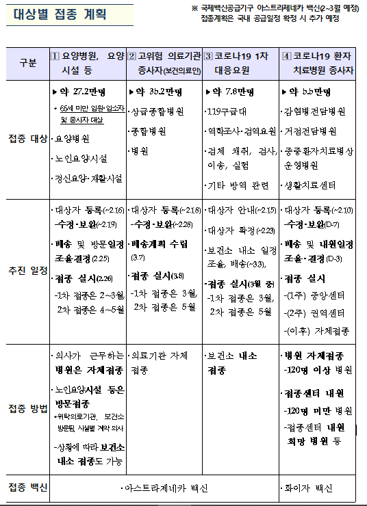 대상별 접종 계획