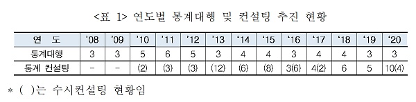 연도별 통계대행 및 컨설팅 추진 현황