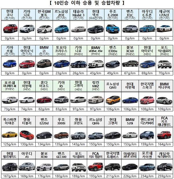 국내 판매 중인 주요 차량 온실가스 배출량
