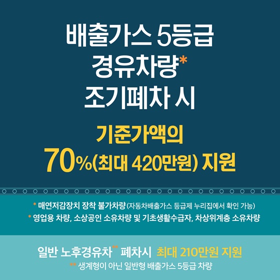 배출가스 5등급 경유차량* 조기폐차 시 기준가액의 70%(최대 420만원) 지원