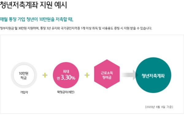 청년저축계좌