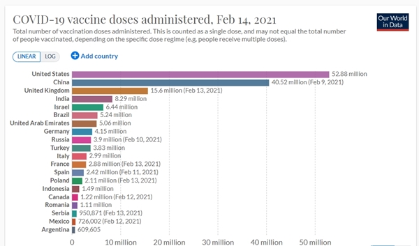 미국, 중국, 영국 순으로 코로나19 백신이 빠르게 접종되고 있다.(출처=https://ourworldindata.org/)