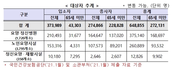 만 65세 이상 입소자가 많다는 것을 알 수 있다.(출처=코로나19 예방접종대응추진단 보도자료)