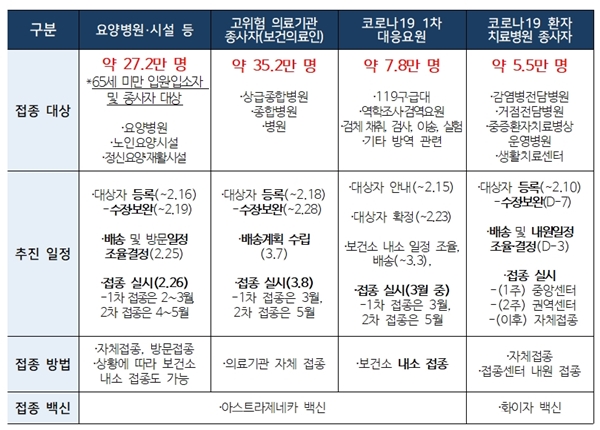 1분기 접종계획을 일목요연하게 파악할 수 있다.(출처=코로나19 예방접종대응추진단 보도자료, 정책공감 블로그)