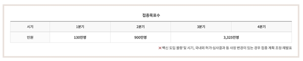 정부가 목표로 하고 있는 분기별 예방접종 인원.(출처=질병관리청 '코로나19 백신 및 예방접종' 누리집)