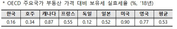 OECD 주요국가 부동산 가격 대비 보유세 실효세율