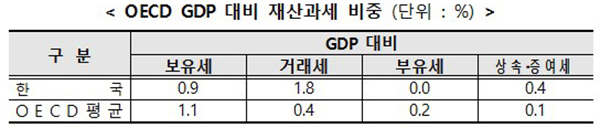 OECD GDP 대비 재산과세 비중