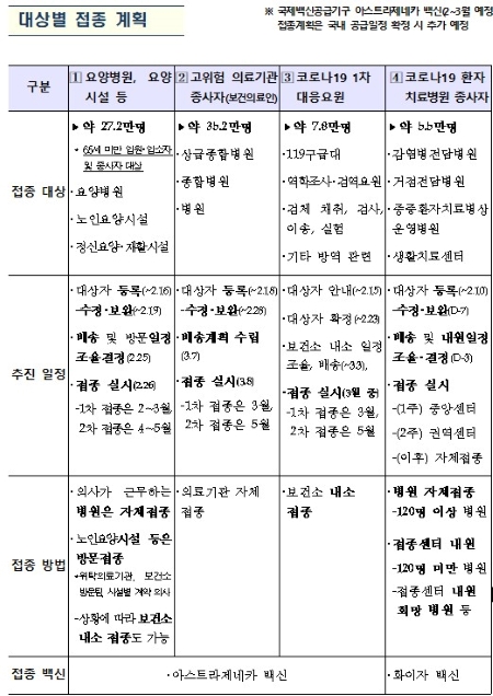 코로나19 백신 대상별 접종 계획