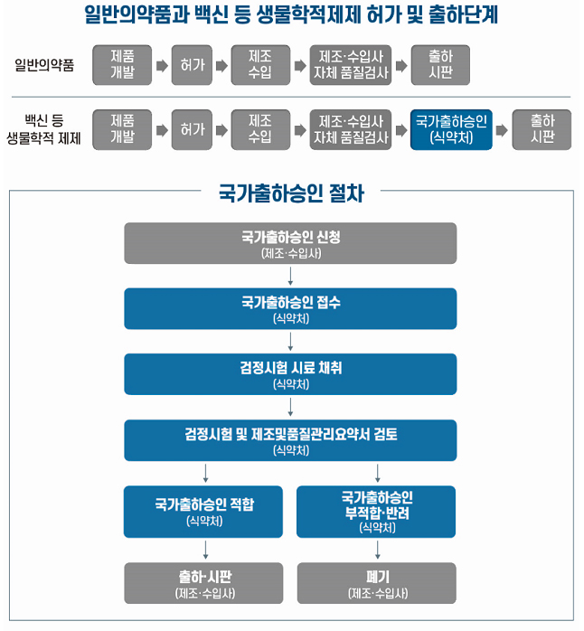 국가출하승인 단계 및 절차도