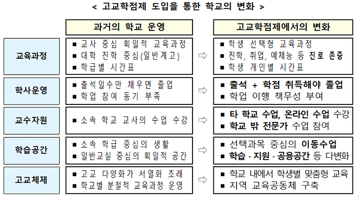 고교학점제 도입을 통한 학교의 변화