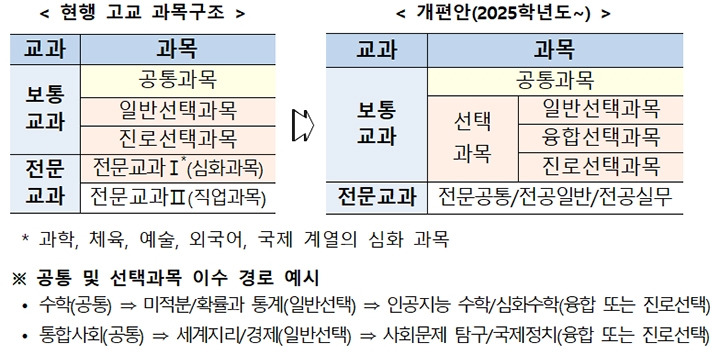 고교 과목구조 개편