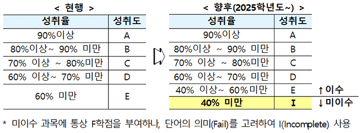 성취율, 성취도