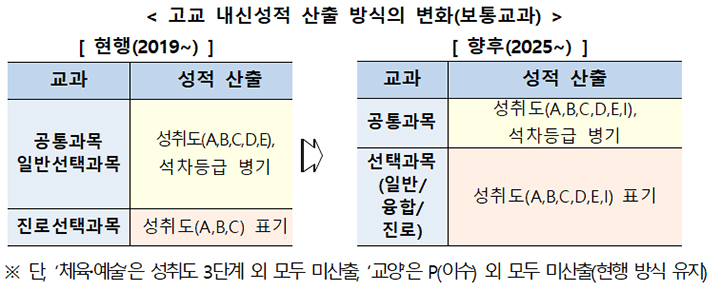 고교 내신성적 산출 방식의 변화(보통교과)