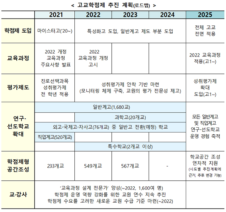 고교학점제 추진 계획(로드맵)