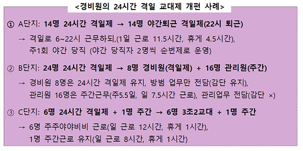 경비원의 24시간 격일 교대제 개편 사례