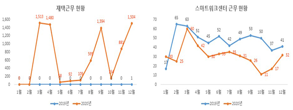 재택근무 및 스마트워크 근무현황