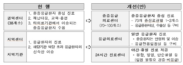 응급의료체계 개편방안