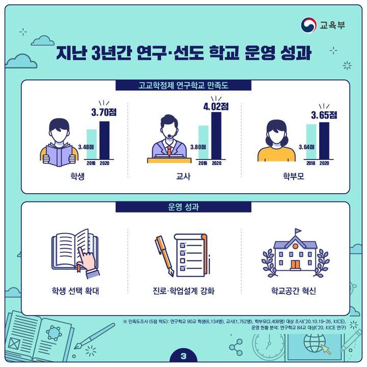 지난 3년간 연구·선도 학교 운영 성과
