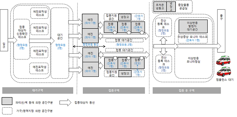 예방접종센터 구성도(안)