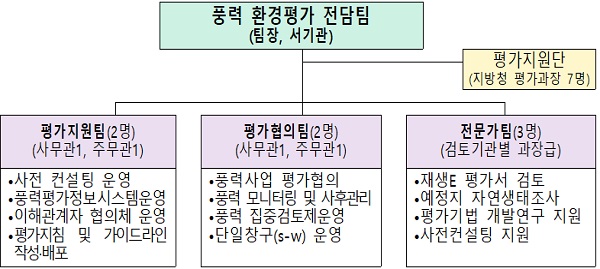 풍력 환경평가전담팀 구성.