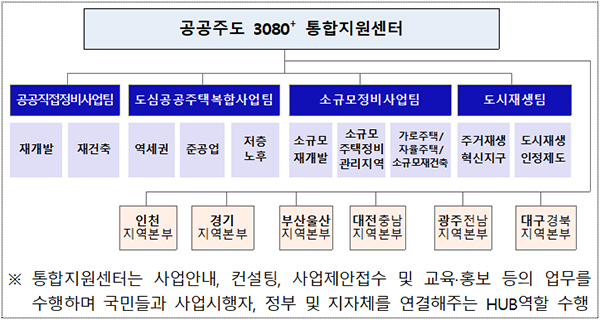 ‘공공주도 3080+’ 통합지원센터 표.