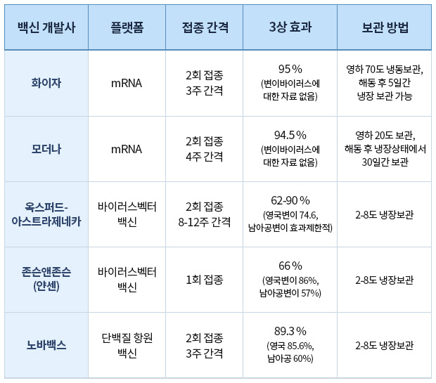 백신 종류 설명 표