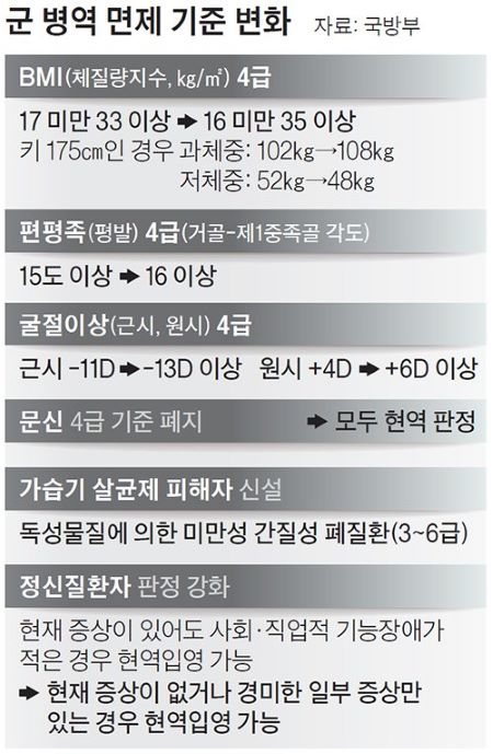 2021년부터 적용되는 군 병역 면제 기준 변화 (출처=국방부)