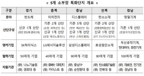 5개 소부장 특화단지 개요