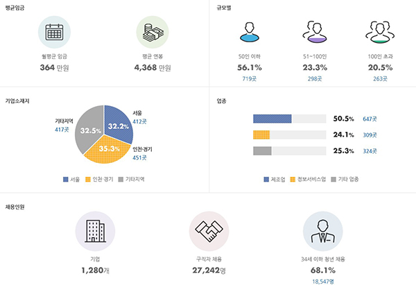 숫자로 보는 청년친화 강소기업.