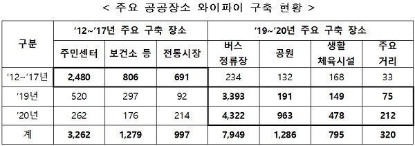 16개 시도별 버스정류장 구축 현황