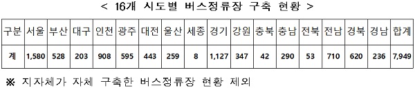 16개 시도별 버스정류장 구축 현황