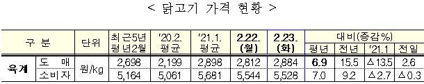 닭고기 가격 현황 표.