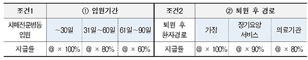 성과목표 달성에 따른 수가 가산과 차등 범위